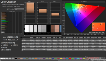 ColorChecker Genomsnittlig dE2000: 3,42. Max dE2000: 7,4