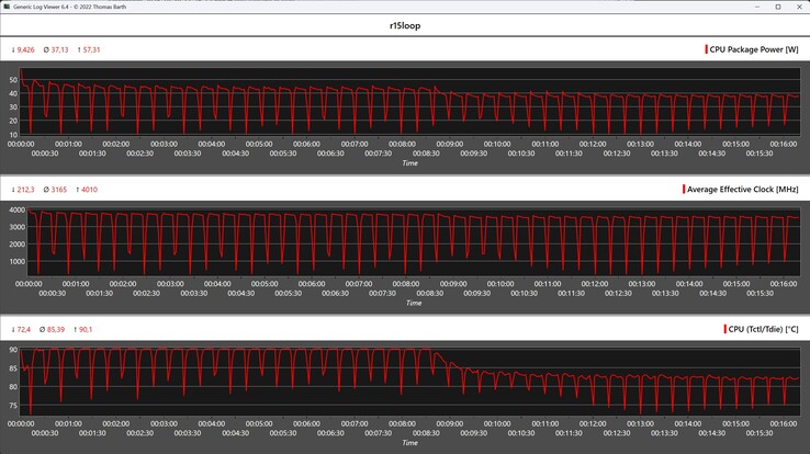 CPU-mätvärden under Cinebench R15-loopen