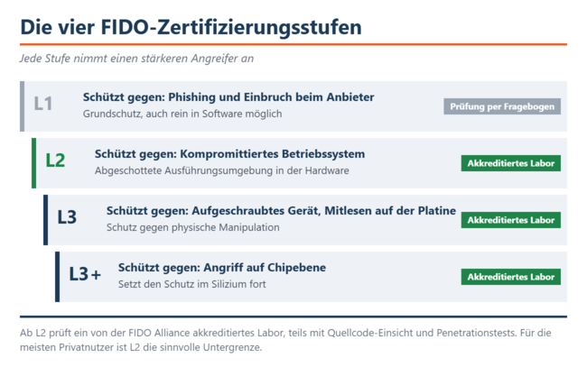 De fyra FIDO-certifieringsnivåerna och den respektive antagna angriparen. Från och med nivå L2 utförs testningen av ett ackrediterat laboratorium.