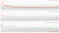 CPU/GPU-klockor, temperaturer och effektvariationer under The Witcher 3 stress