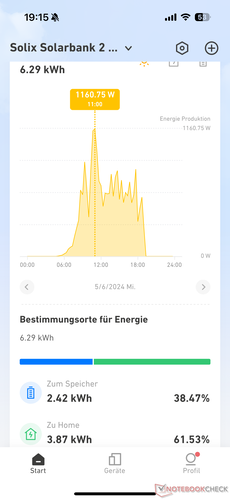 Solenergiproduktion per dag