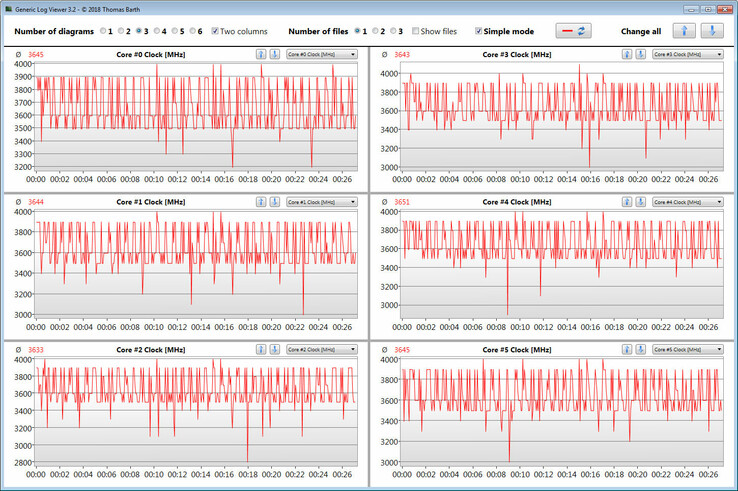 CPU-klockfrekvenser under en loop av CB15 R15 Multi 64-bit