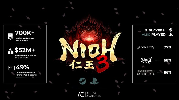Nioh 3 försäljningsrapport. 