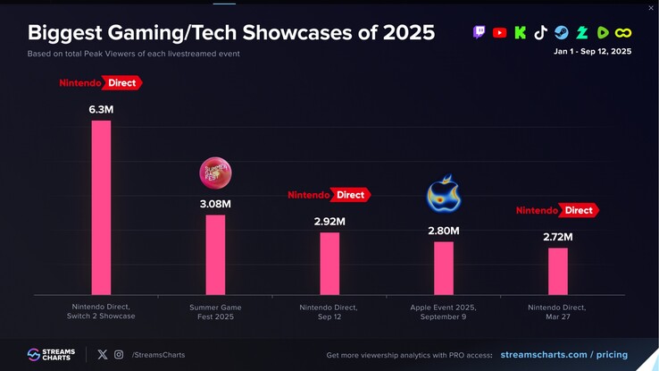 Streams Charts spel- och teknikutställning visar live tittare (Bildkälla: skärmdump, Streams Charts)