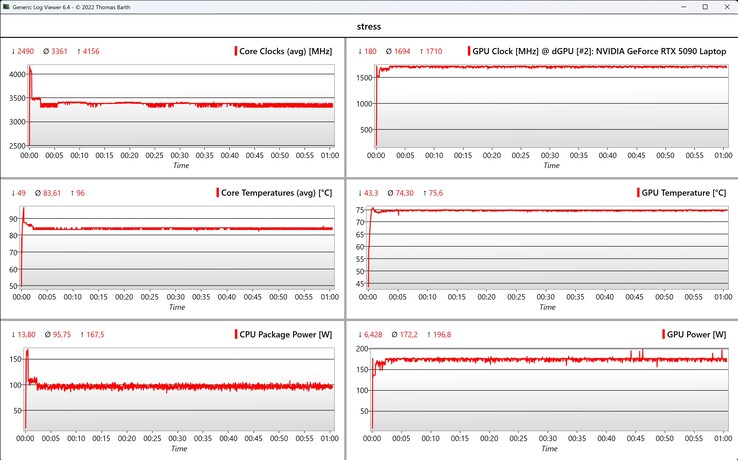 Belastningstest av CPU/GPU-data