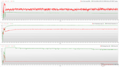 CPU/GPU-klockor, temperaturer och effektvariationer under The Witcher 3 stress