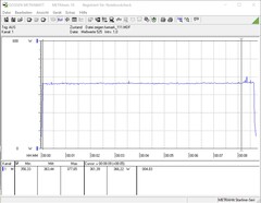 Energiförbrukning under ett FurMark stress-test (PT 111%)