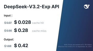 DeepSeek V3.2 Exp API-kostnader för apputvecklare har minskat med mer än 50% jämfört med V3.1. (Bildkälla: DeepSeek)