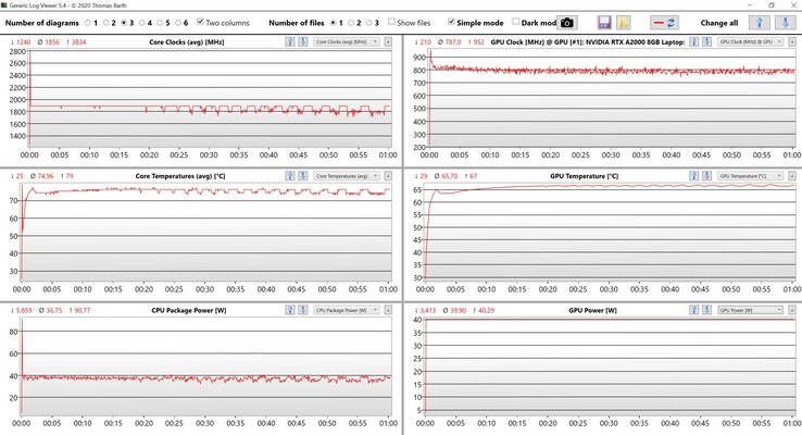 CPU- och GPU-värden under stresstestet