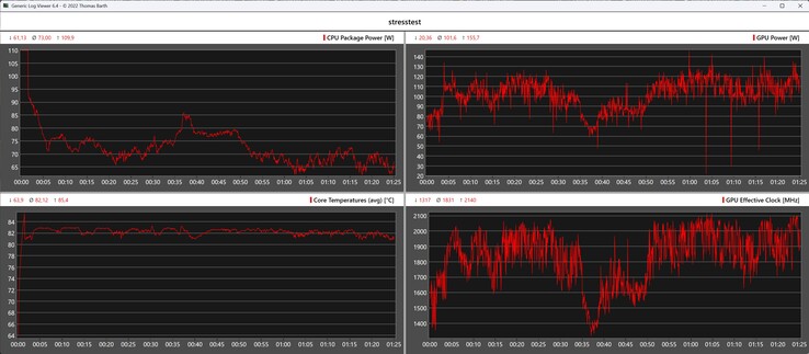Stresstest för CPU/GPU-data