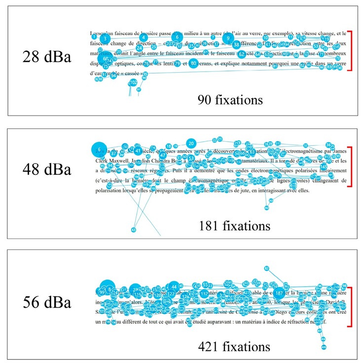 Det dyslektiska ögat kan inte fokusera på att läsa varje textrad linjärt när ljudnivån i omgivningen ökar. (Bildkälla: DOI 10.3390/brainsci14121208)