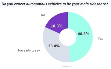 Undersökning om användning av robotaxi.