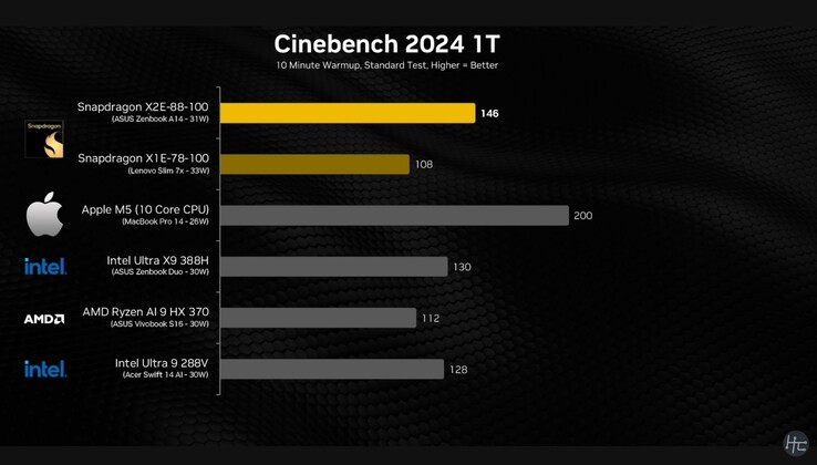 Snapdragon X2 Elite Cinebench 2024-resultat för en enda kärna.