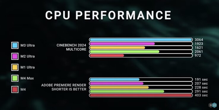 Apple M3 Ultra briljerar i Cinebench 2024 multi-core CPU benchmark. (Bildkälla: Dave2D via YouTube)