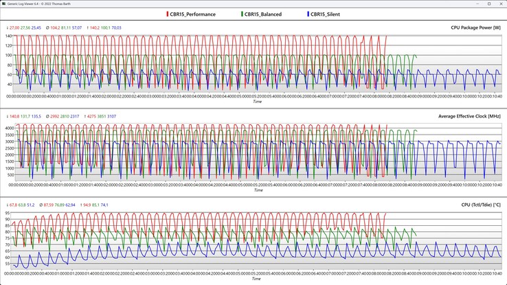 CPU-mätvärden under Cinebench R15-loopen (tyst, balanserat och prestandaläge)