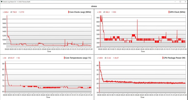 Stresstest för CPU/iGPU-data