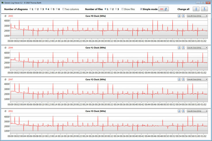 CPU-klockfrekvenser under CB15-loopen