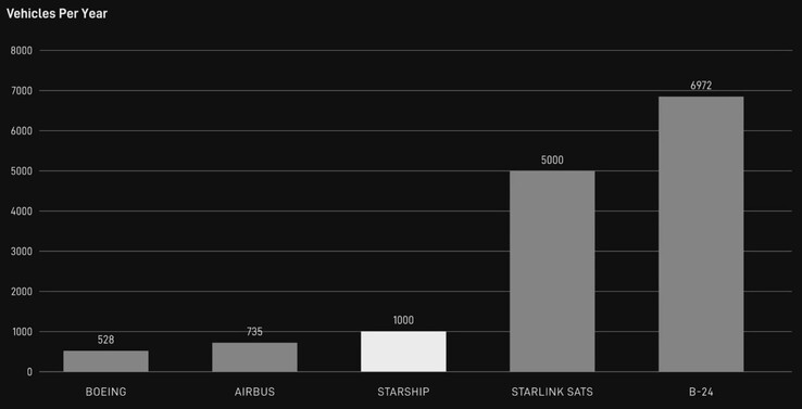 SpaceX räknar med att skjuta upp 5.000 Starlink V3-satelliter per år.
