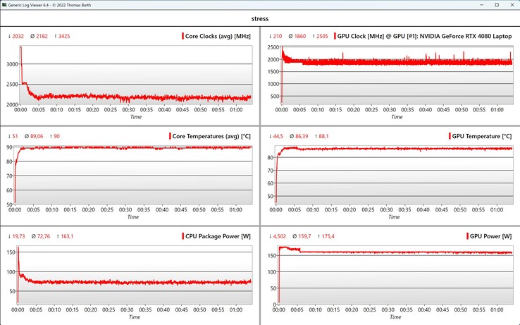 Stresstest för CPU/GPU-data