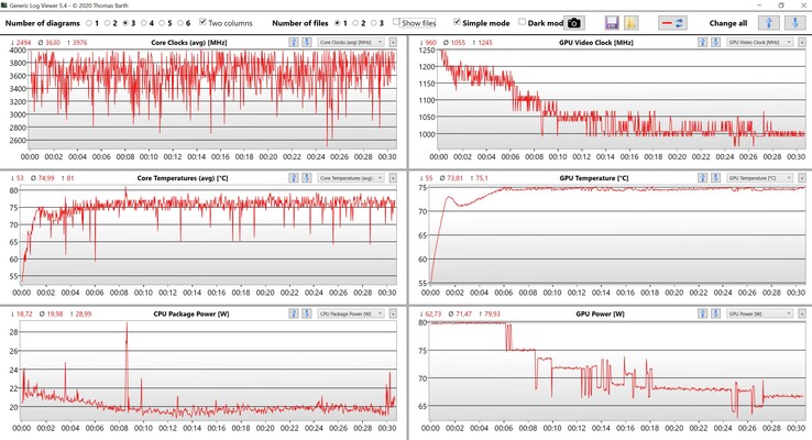 CPU/GPU-resultat av The Witcher 3 loop (Ultra-inställningar)