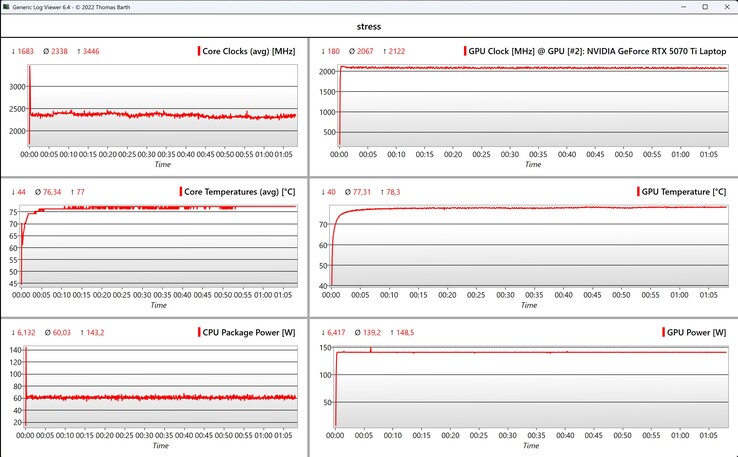 Stresstest för CPU/GPU-data