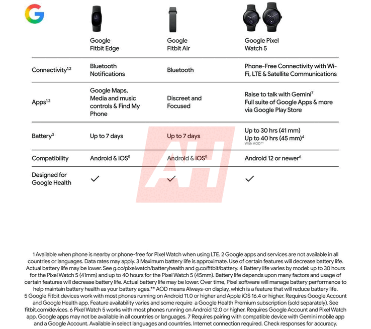 Google Fitbit Edge jämfört med Pixel Watch 5 och Fitbit Air