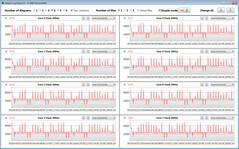 CPU-klockfrekvenser under en CB15-loop (Tyst läge)