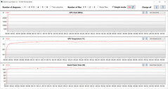 GPU-mätningar under Witcher 3 -testet (Turbo Mode, Optimus)