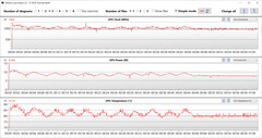 GPU-mätningar under vårt test The Witcher 3 (hög prestanda)