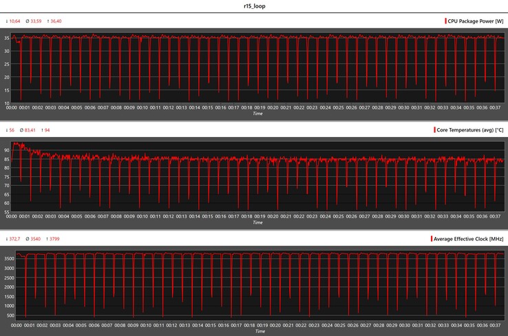 CPU-mätvärden under Cinebench R15-loopen