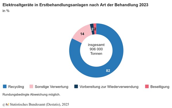 747.000 ton elavfall återvanns under 2023. Detta motsvarar drygt fyra femtedelar (82,4%) av de totalt 906.100 ton elavfall som behandlades av anläggningar för primär behandling. (Bild: Destatis)