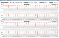 CPU-klockfrekvenser under en CB R15 Multi 64Bit-loop i Turbo-läge