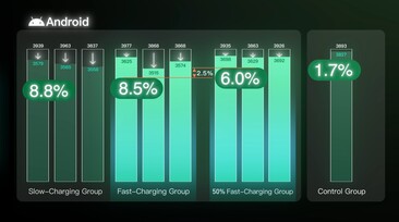 Here too, using only half the capacity results in 2.5% more battery capacity after 500 charging cycles.