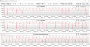 CPU:s klockfrekvenser under CB15-slingan (Extreme Performance)