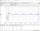 Testsystemets energiförbrukning (Prime95) - Core i9-12900K