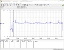 Testsystemets energiförbrukning (Prime95) - Core i9-12900K