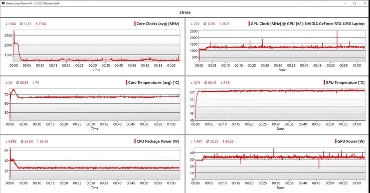 Data från CPU/GPU-stresstest