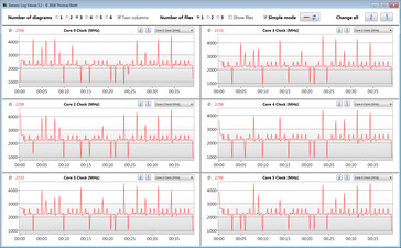 CPU-klockfrekvenser under en CB15 loop (Office Mode - Eco)