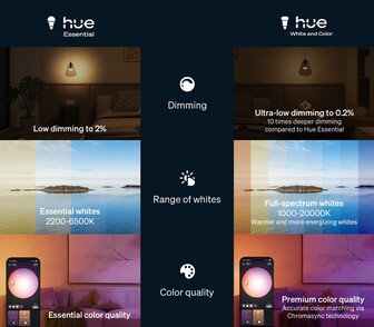 Jämförelse mellan Philips Hue Essential och White and Color (Bildkälla: Signify-Philips Hue PR)