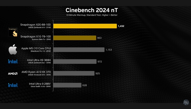 Snapdragon X2 Elite Cinebench 2024 multicore-resultat.