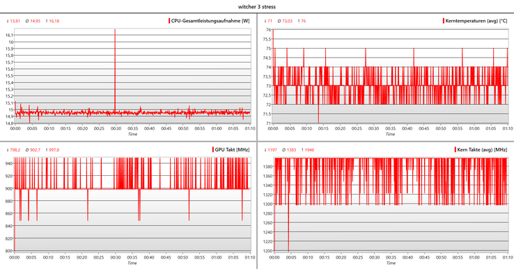 Witcher 3: Utveckling av klockfrekvenser (CPU/GPU), temperaturer och TDP