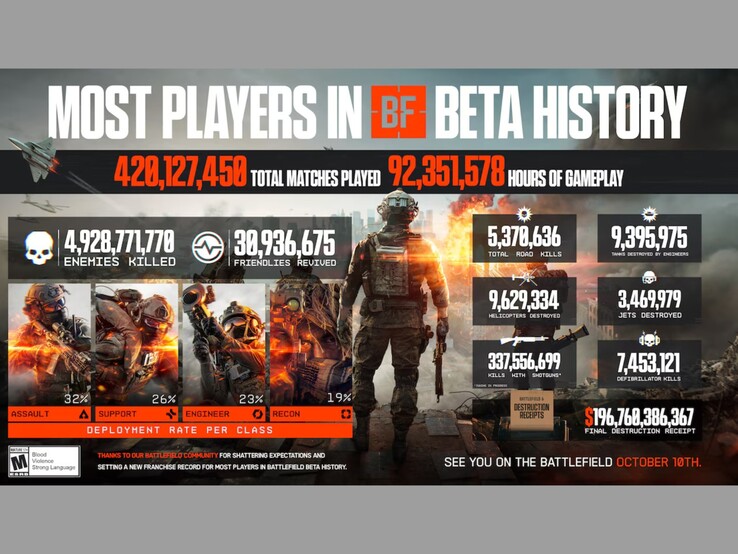 Battlefield 6 öppen beta granskning visar olika statistik. (Bildkälla: EA)