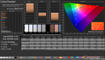 ColorChecker Avg dE2000: 4,33. Max dE2000: 8,04