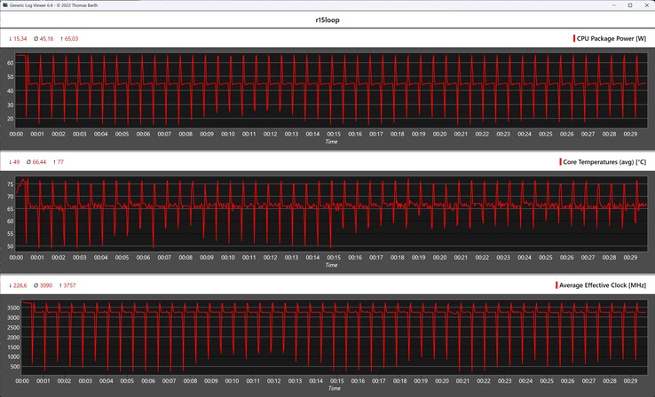 CPU-mätvärden under Cinebench R15-loopen