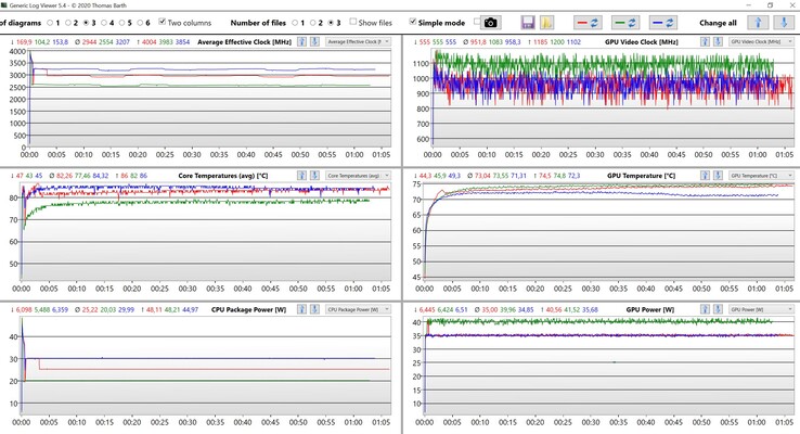 CPU- och GPU-data under stresstestet (röd: Prestandaentusiast, grönt: Prestanda balanserad, blå: Prestanda överdriven)