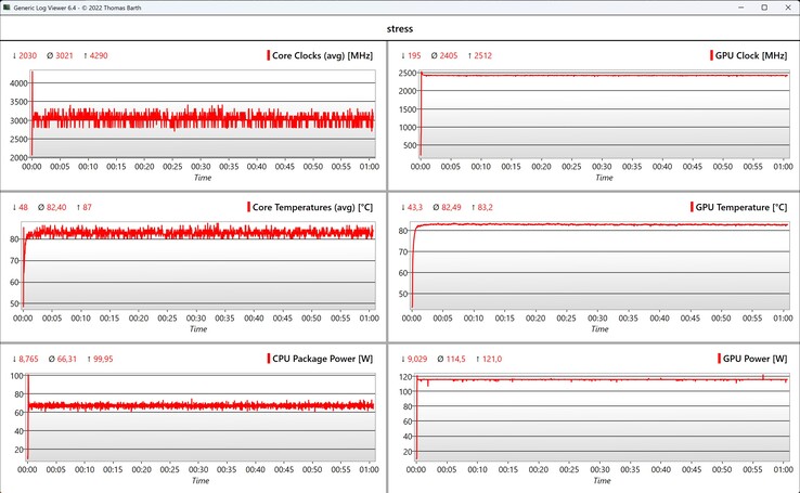 Stresstest för CPU/GPU-data