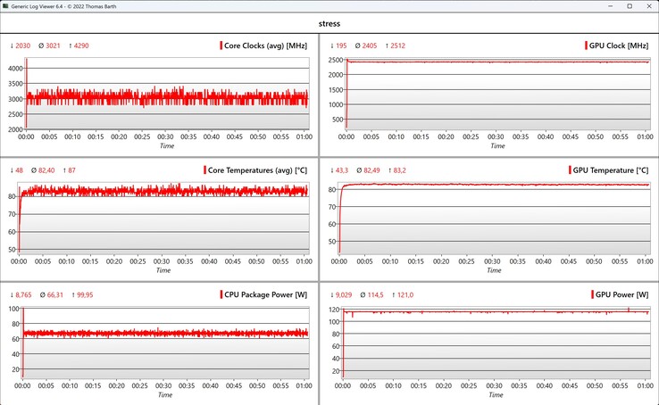 Stresstest för CPU/GPU-data