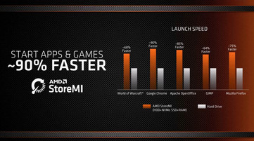 Fördelarna med att använda StoreMI (Källa: AMD)