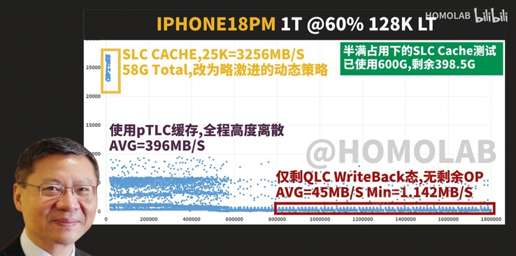 Scatterplot över sekventiell skrivlatens och genomströmning för FIO 128K för iPhone 18 Pro Max med 1 TB lagringsutrymme, där enheten är 60 % full, vilket visar särskilt nedslående resultat