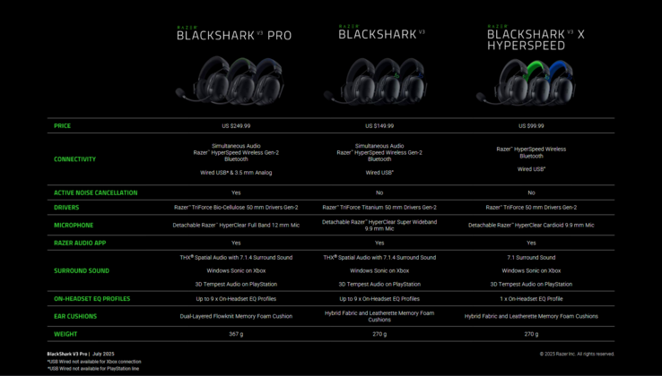 Razer BlackShark V3 Pro vs V3 vs V3 X (bildkälla: Razer)